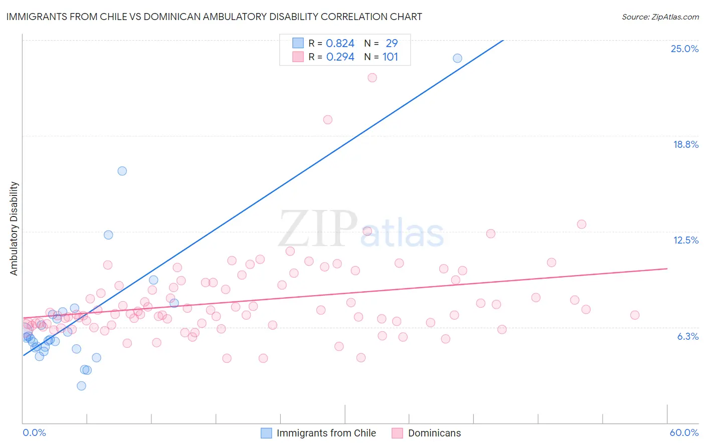 Immigrants from Chile vs Dominican Ambulatory Disability