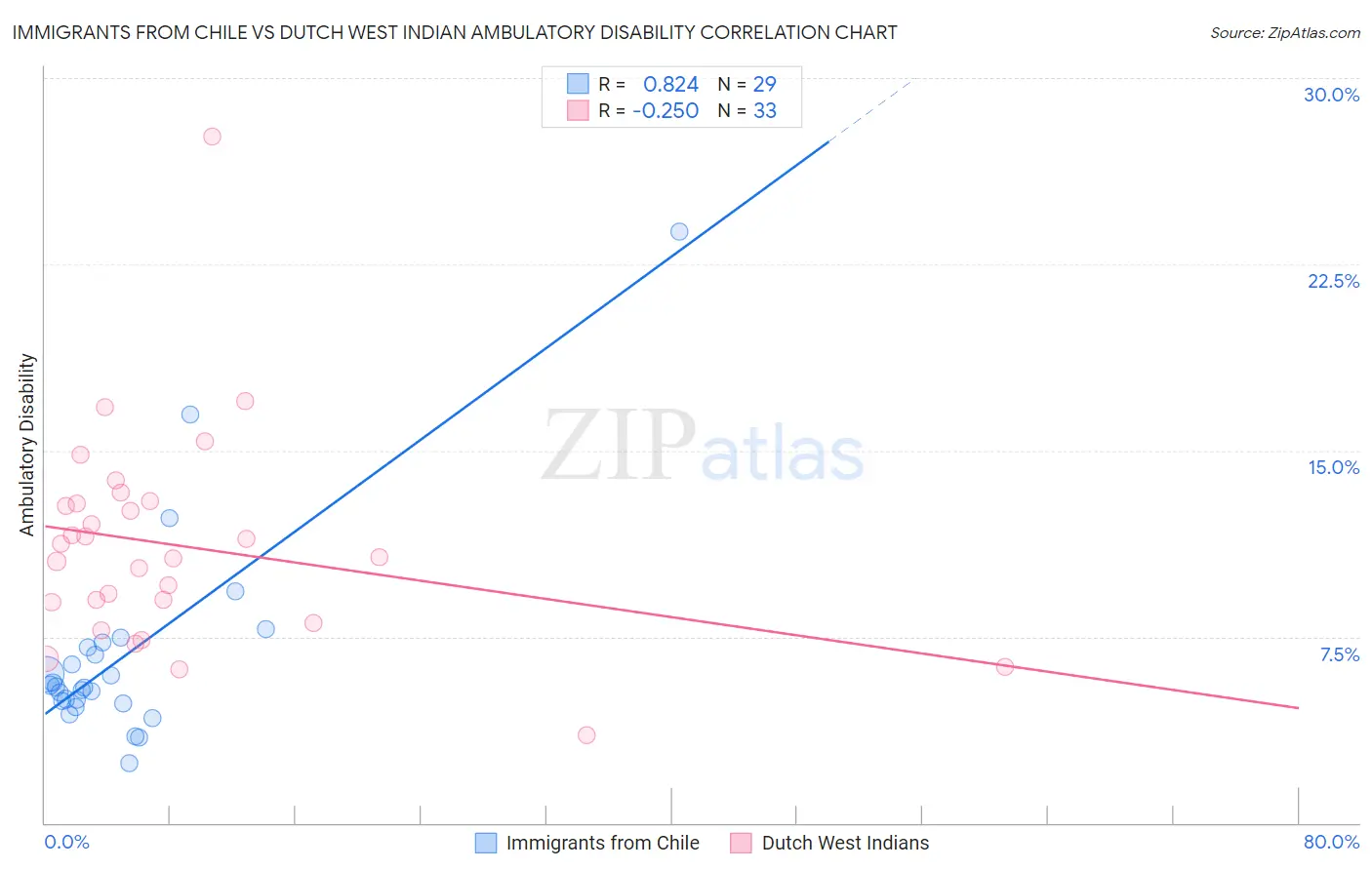 Immigrants from Chile vs Dutch West Indian Ambulatory Disability