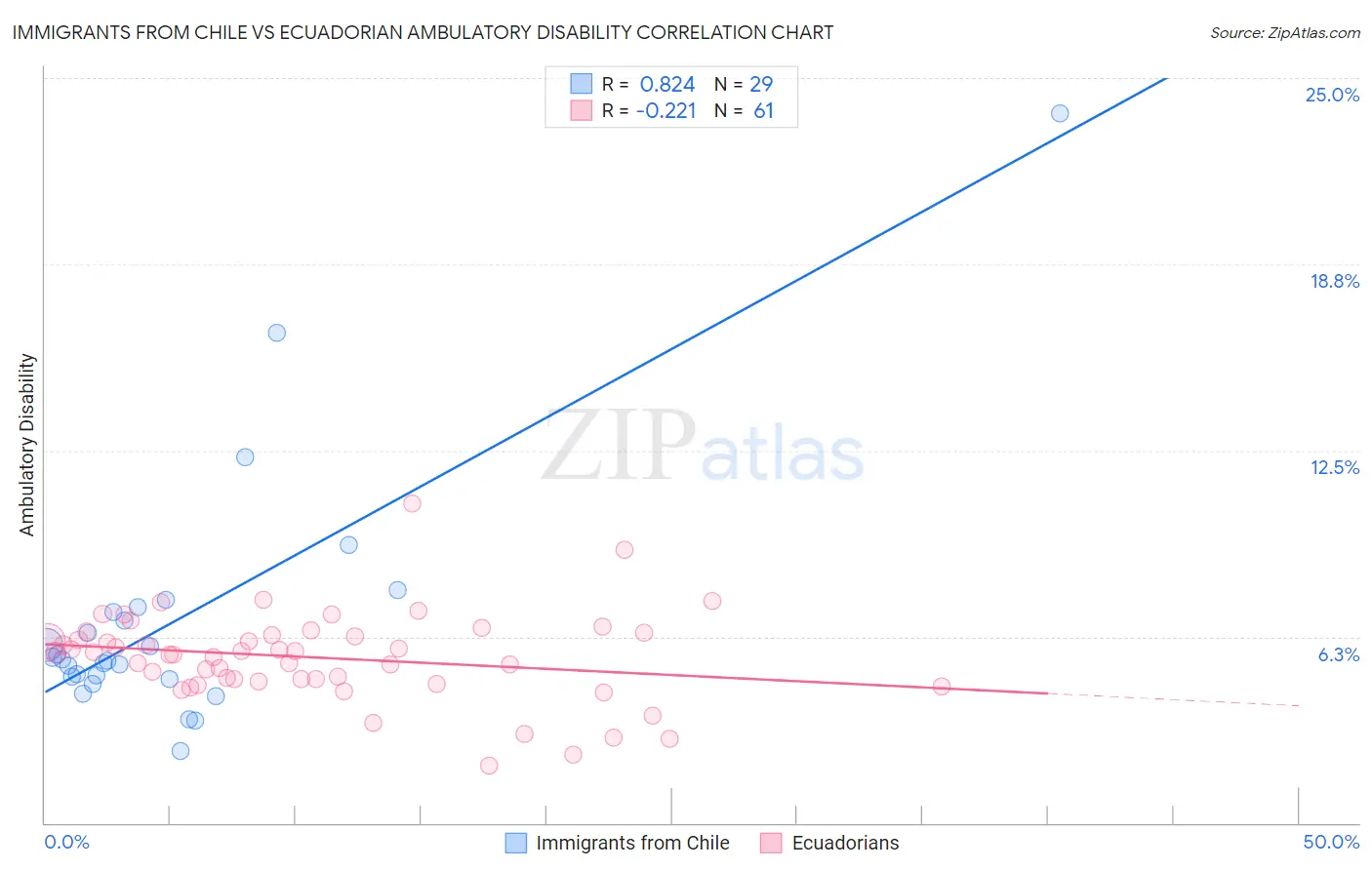 Immigrants from Chile vs Ecuadorian Ambulatory Disability