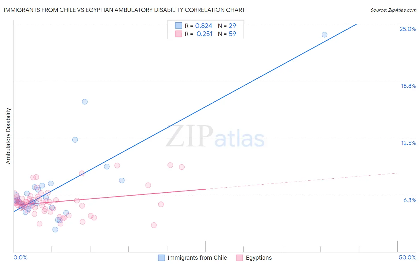 Immigrants from Chile vs Egyptian Ambulatory Disability