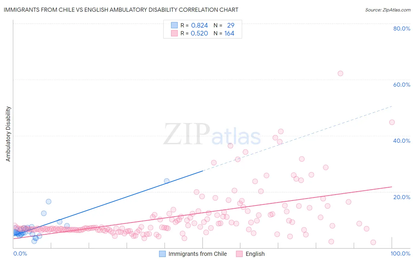 Immigrants from Chile vs English Ambulatory Disability