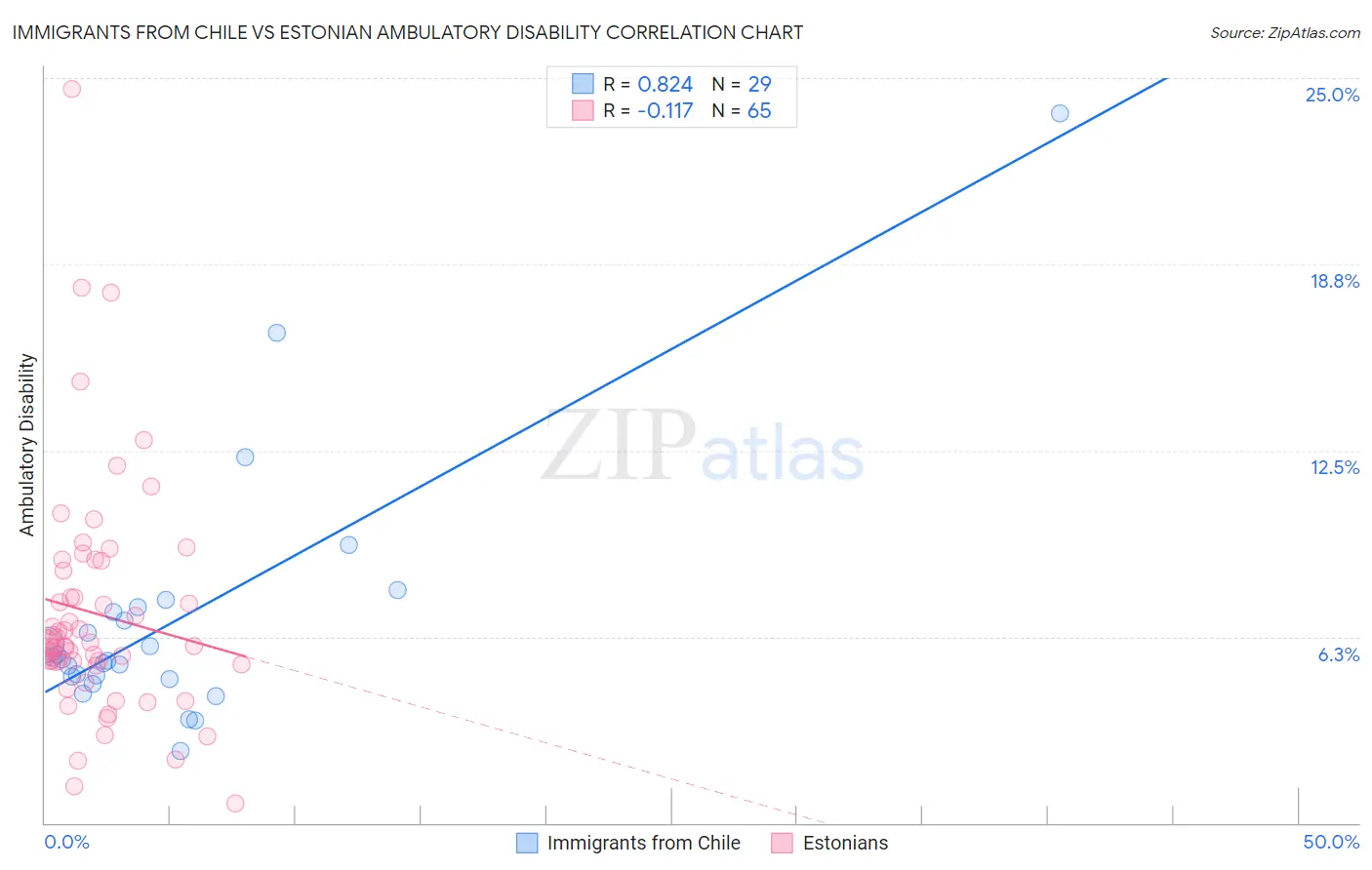 Immigrants from Chile vs Estonian Ambulatory Disability