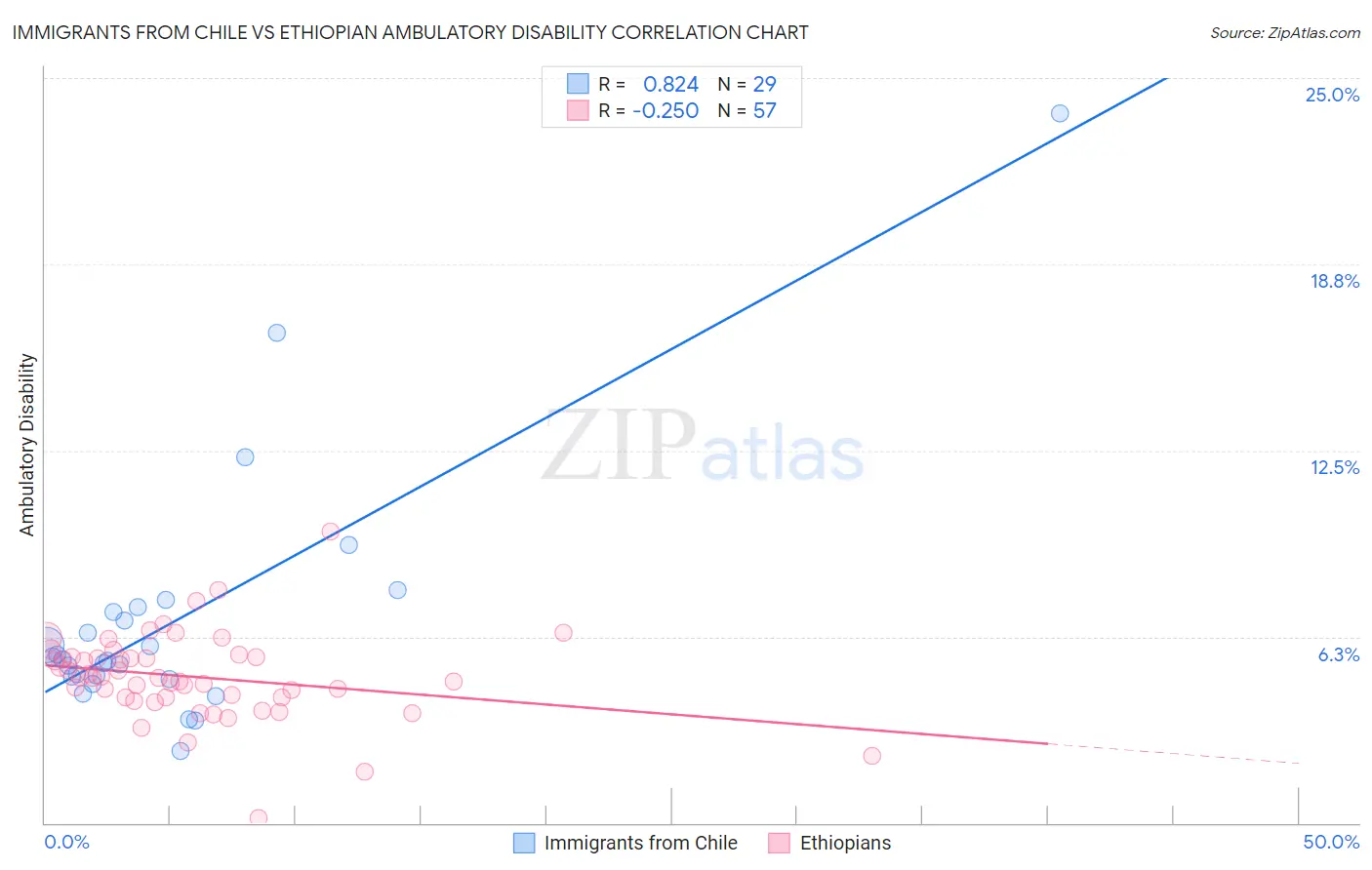 Immigrants from Chile vs Ethiopian Ambulatory Disability
