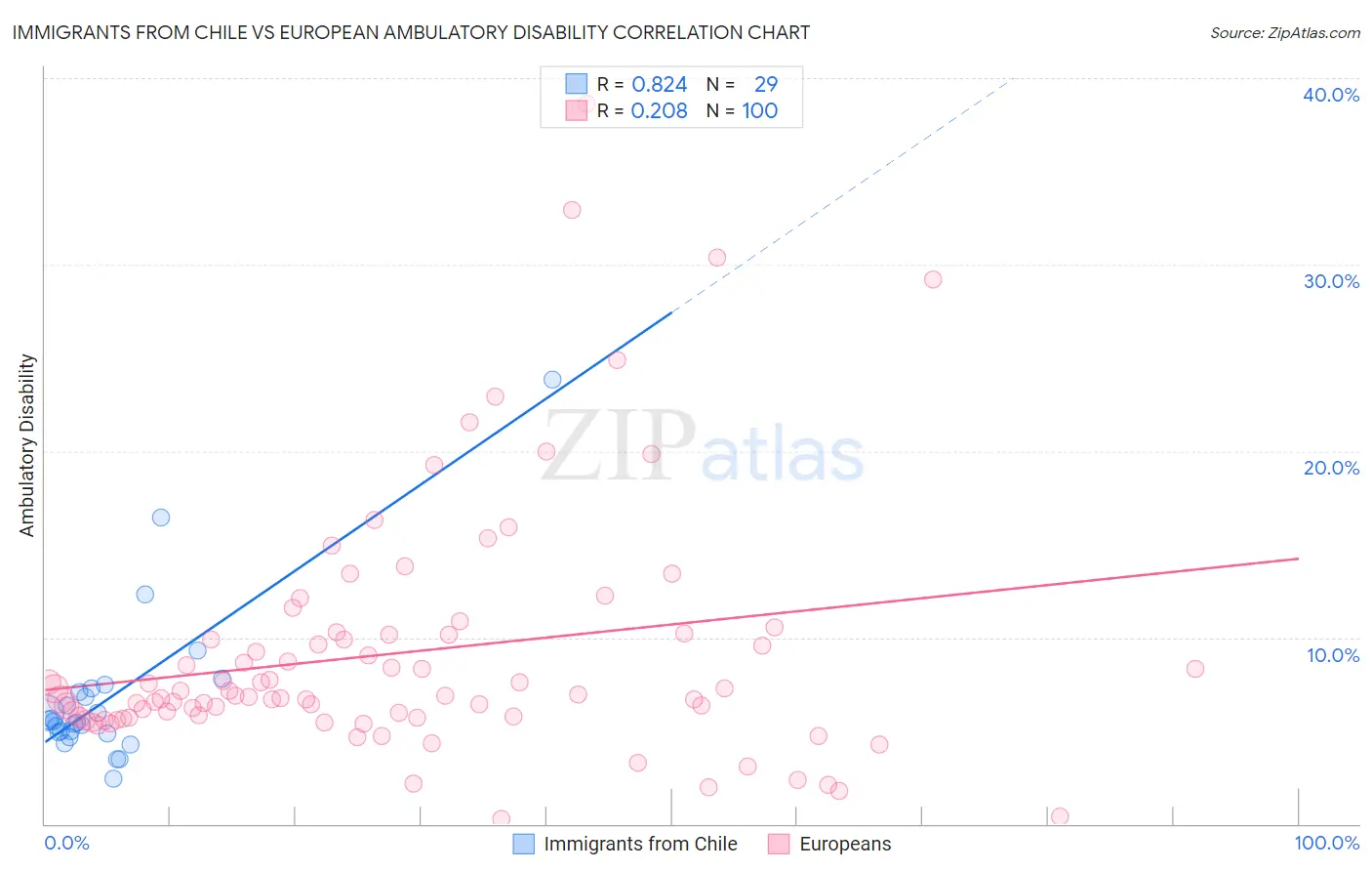 Immigrants from Chile vs European Ambulatory Disability