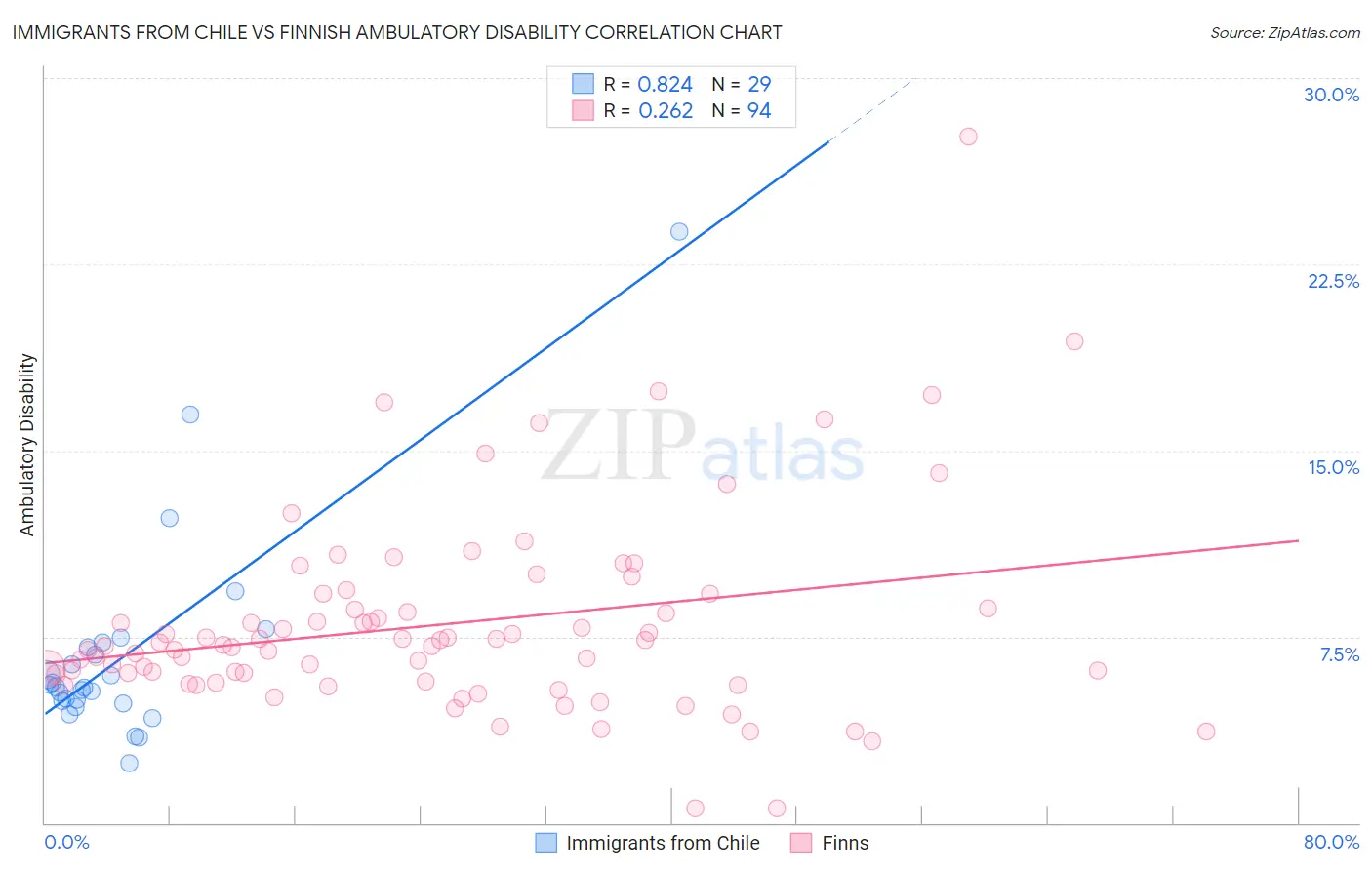 Immigrants from Chile vs Finnish Ambulatory Disability