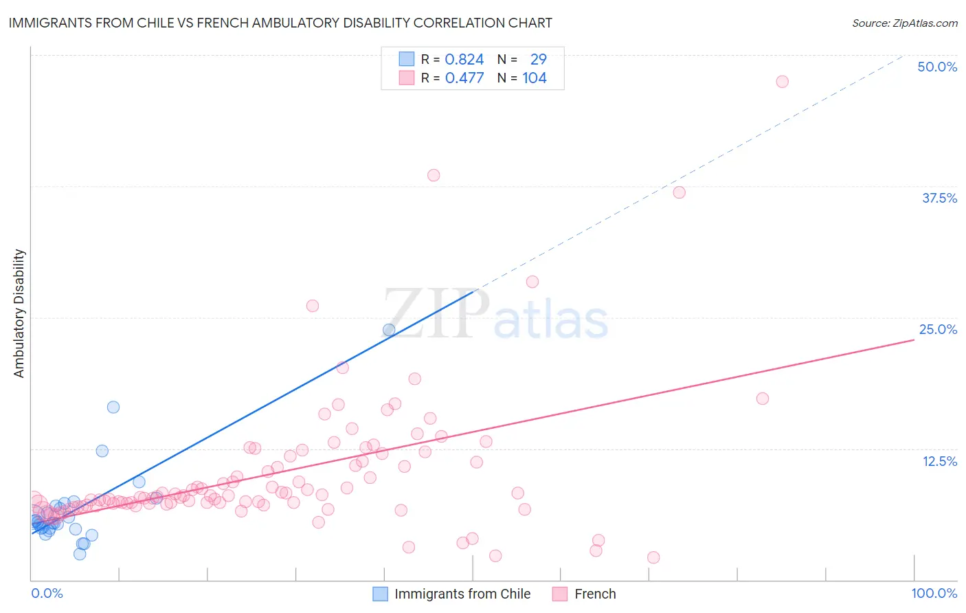 Immigrants from Chile vs French Ambulatory Disability