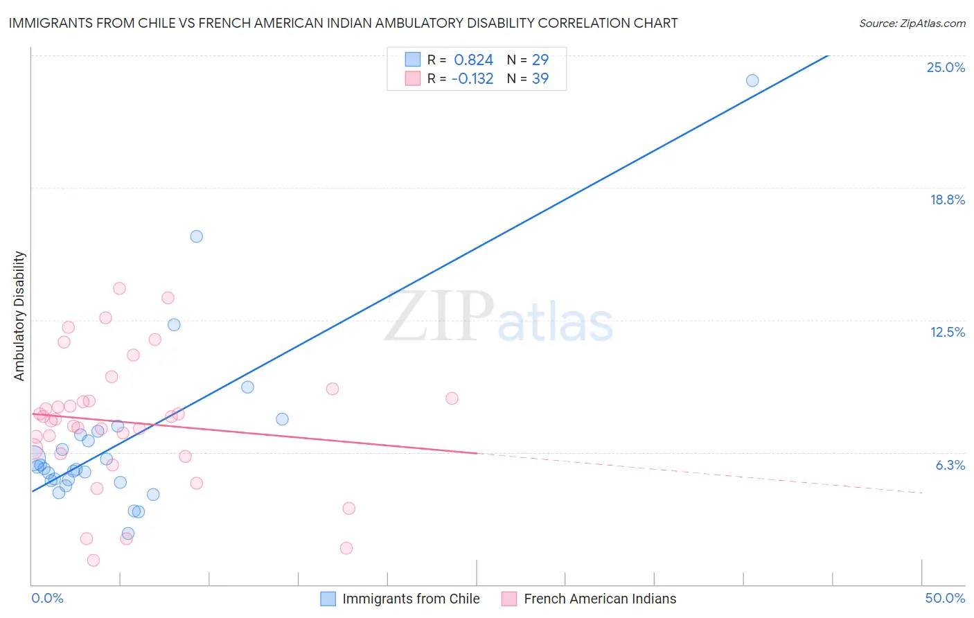 Immigrants from Chile vs French American Indian Ambulatory Disability