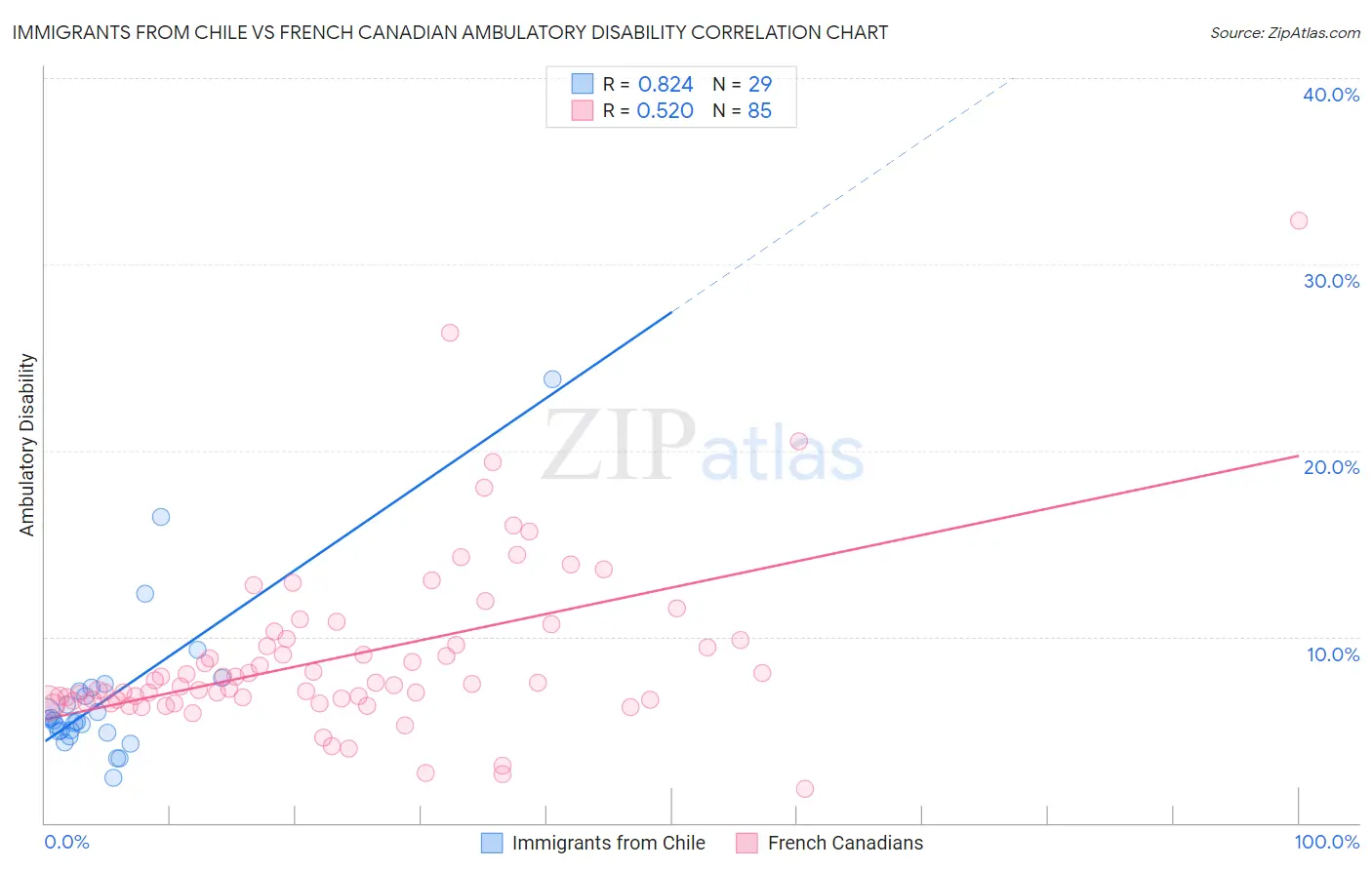 Immigrants from Chile vs French Canadian Ambulatory Disability