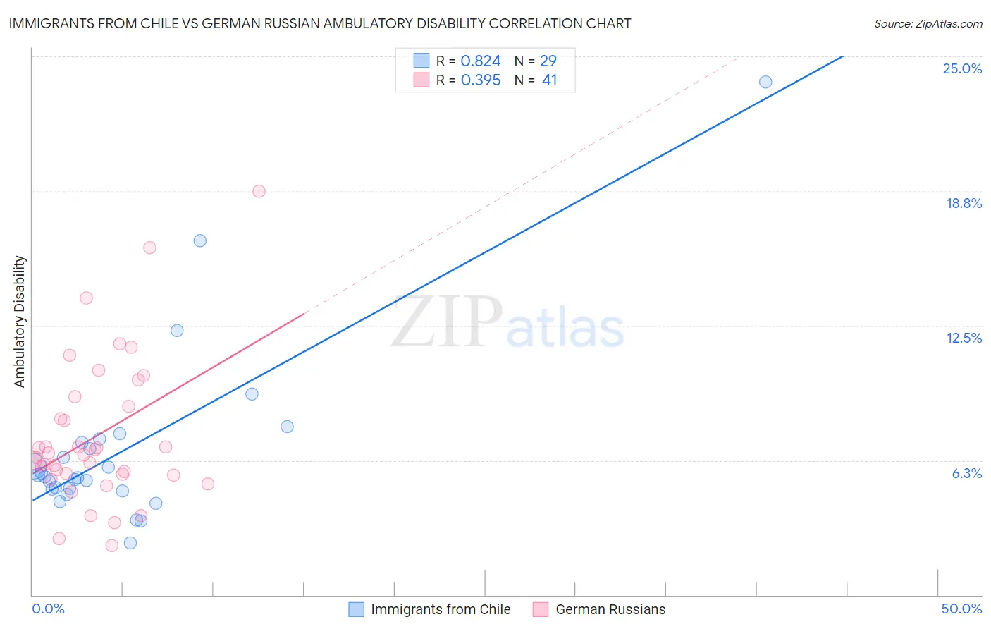 Immigrants from Chile vs German Russian Ambulatory Disability