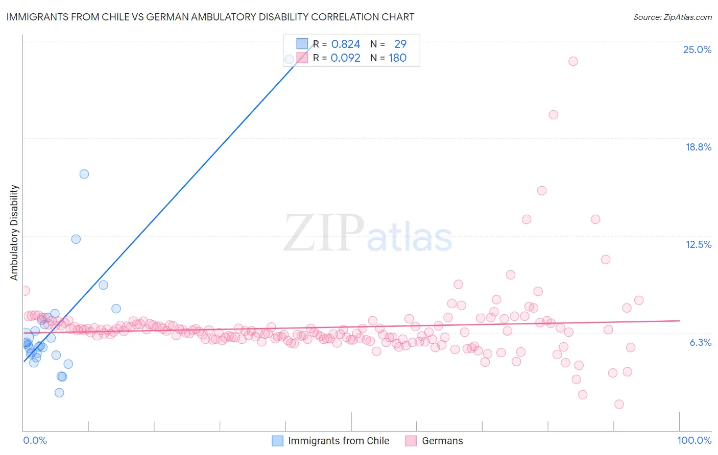 Immigrants from Chile vs German Ambulatory Disability