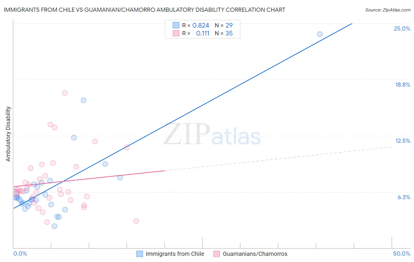 Immigrants from Chile vs Guamanian/Chamorro Ambulatory Disability