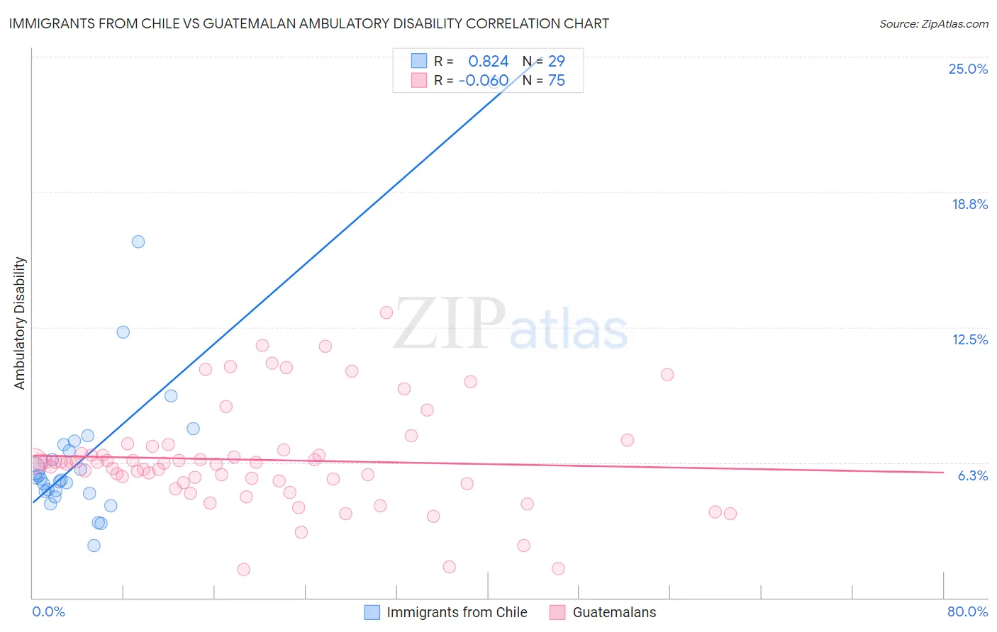 Immigrants from Chile vs Guatemalan Ambulatory Disability