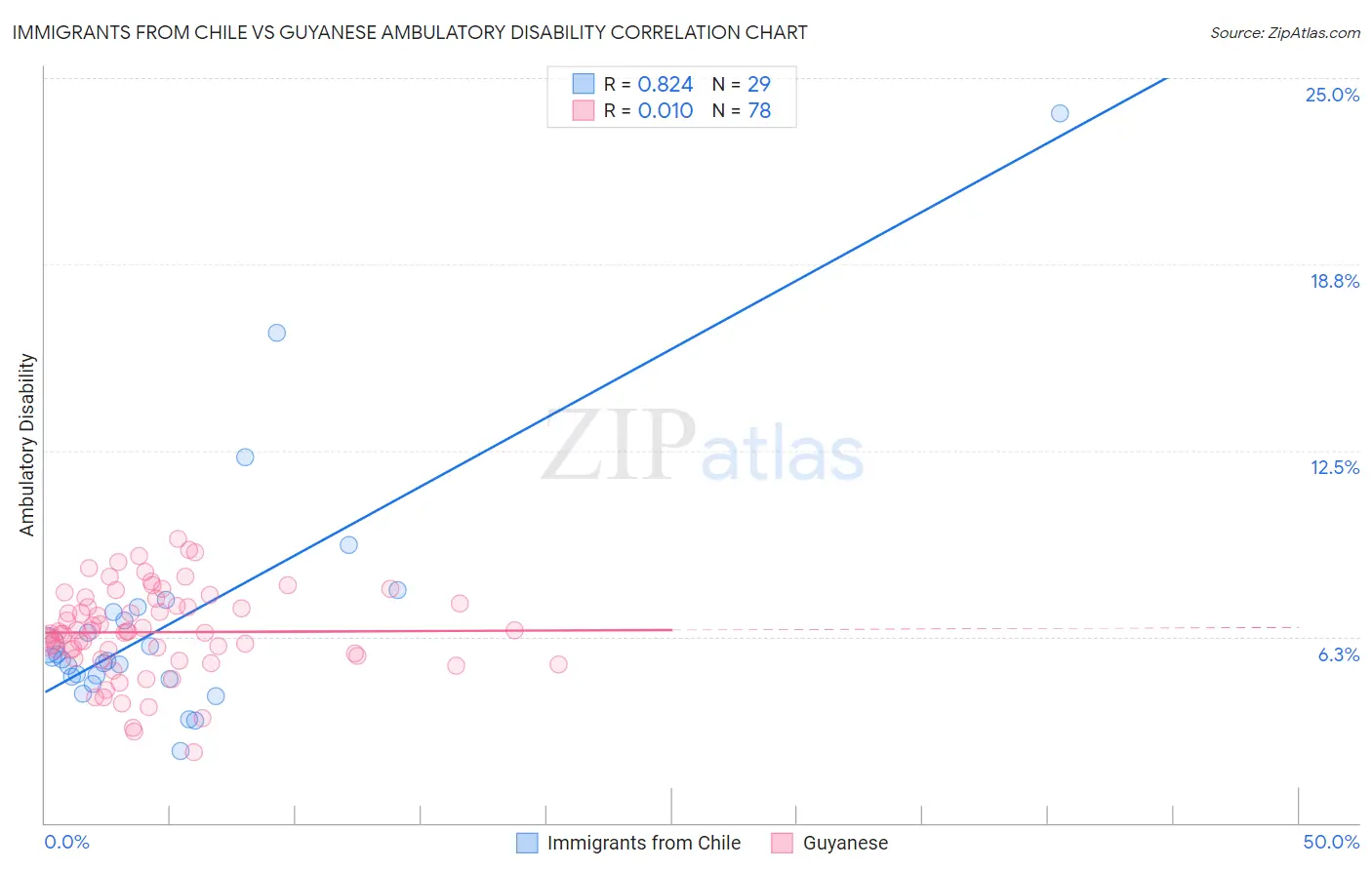 Immigrants from Chile vs Guyanese Ambulatory Disability