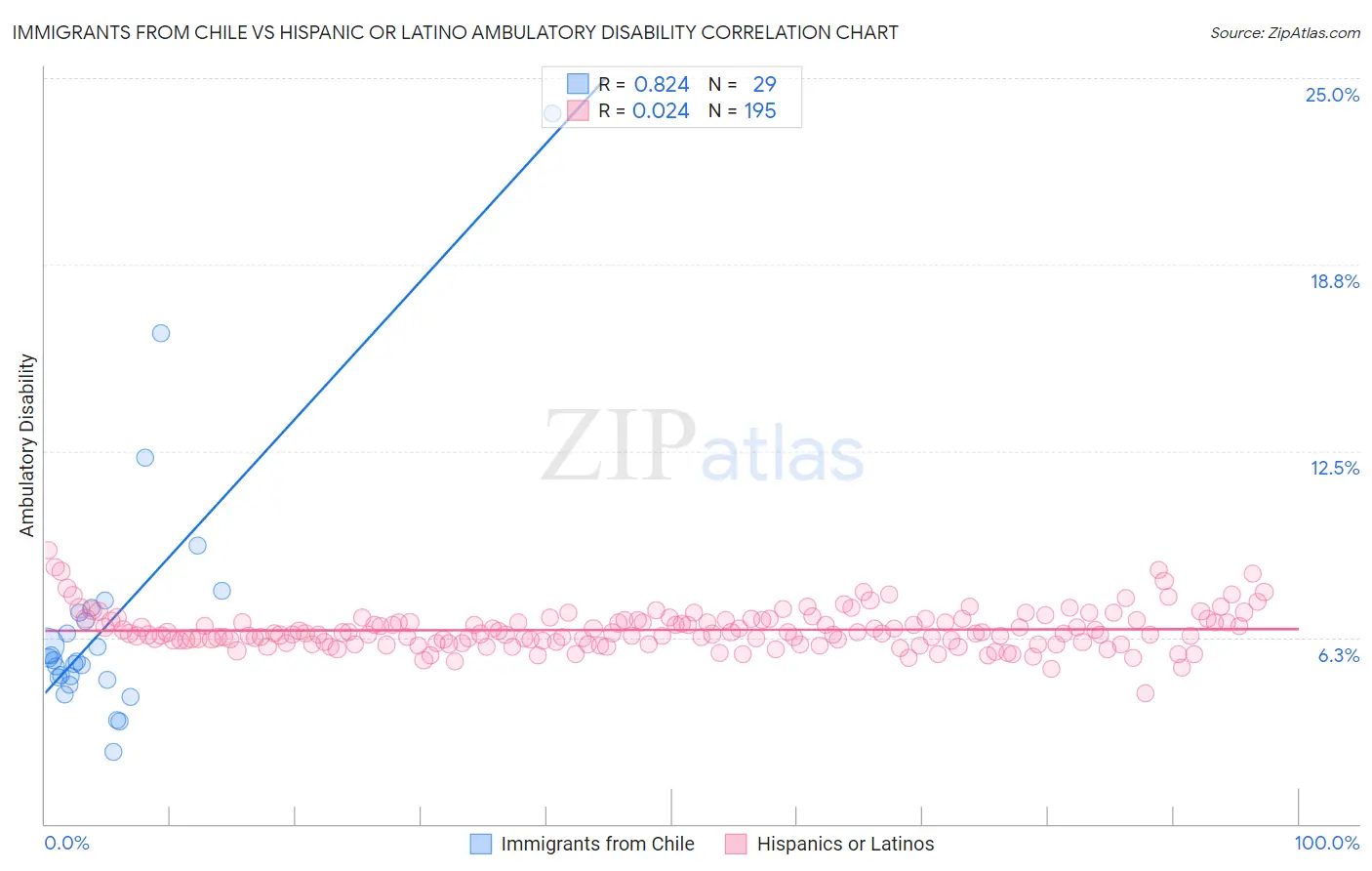 Immigrants from Chile vs Hispanic or Latino Ambulatory Disability