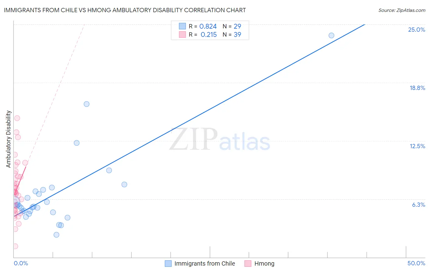 Immigrants from Chile vs Hmong Ambulatory Disability