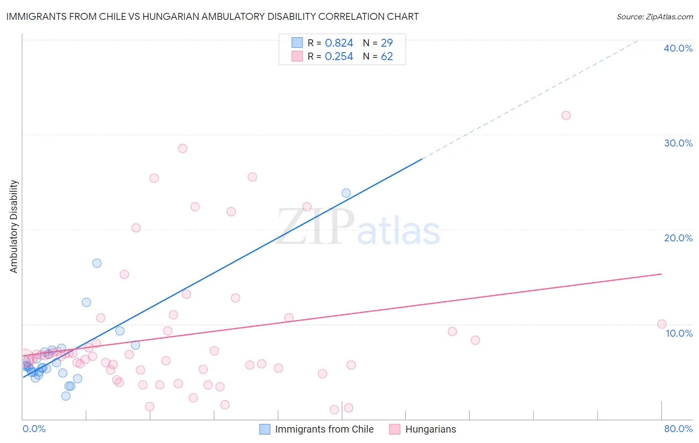 Immigrants from Chile vs Hungarian Ambulatory Disability