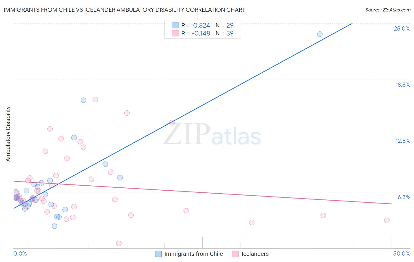 Immigrants from Chile vs Icelander Ambulatory Disability
