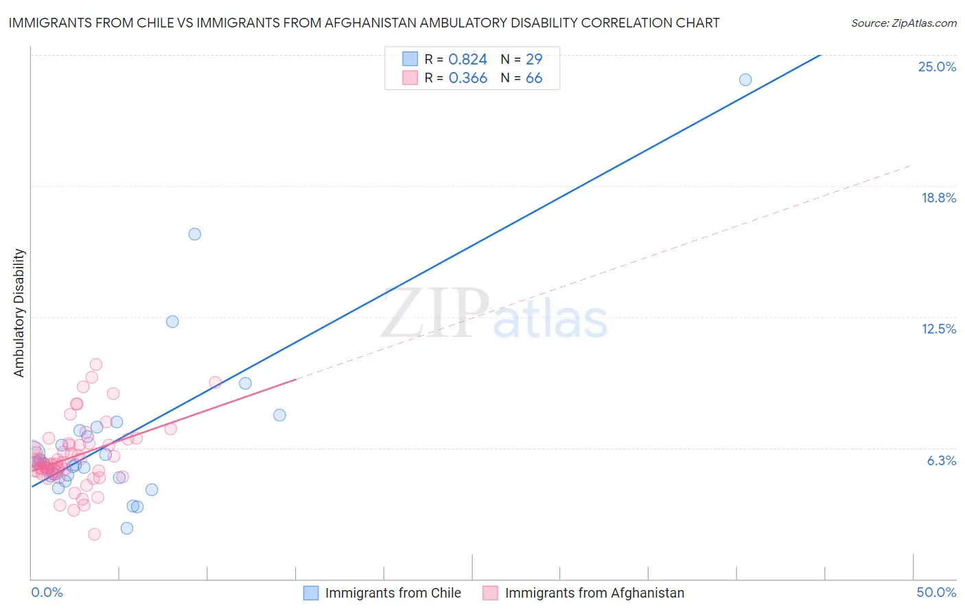 Immigrants from Chile vs Immigrants from Afghanistan Ambulatory Disability