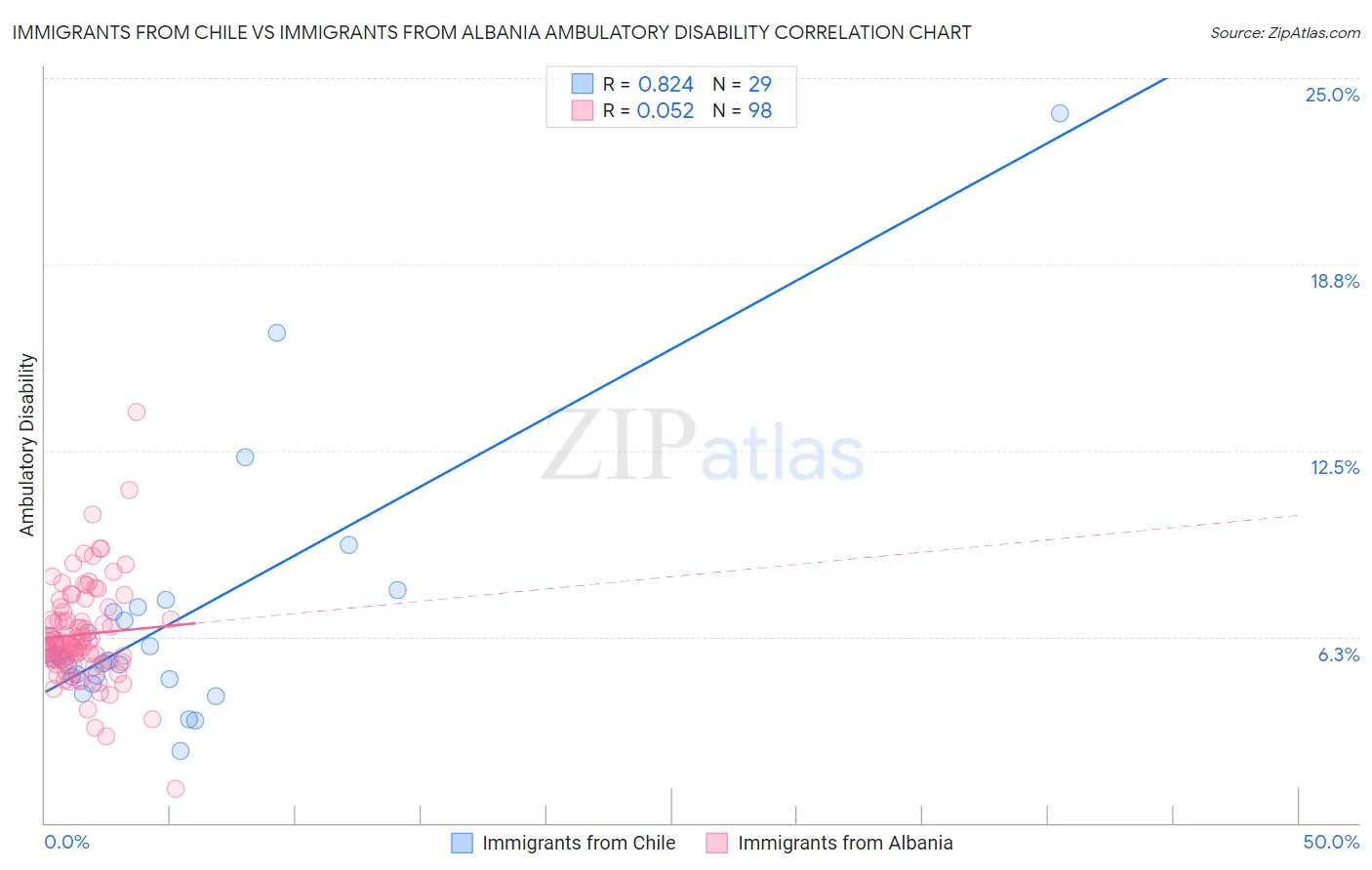 Immigrants from Chile vs Immigrants from Albania Ambulatory Disability