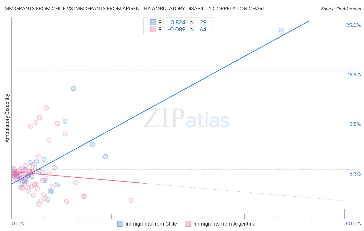 Immigrants from Chile vs Immigrants from Argentina Ambulatory Disability