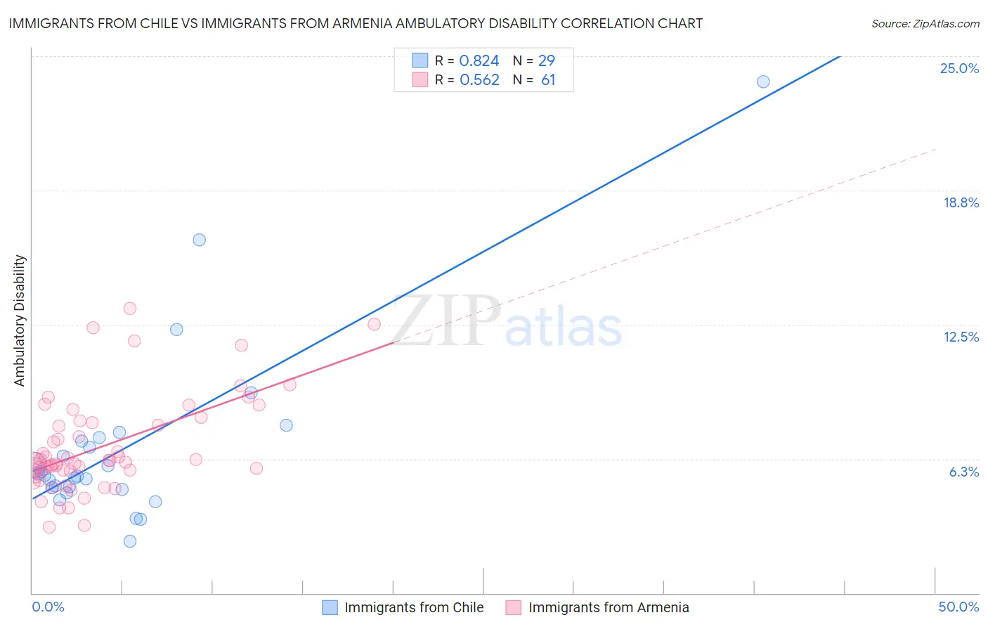 Immigrants from Chile vs Immigrants from Armenia Ambulatory Disability