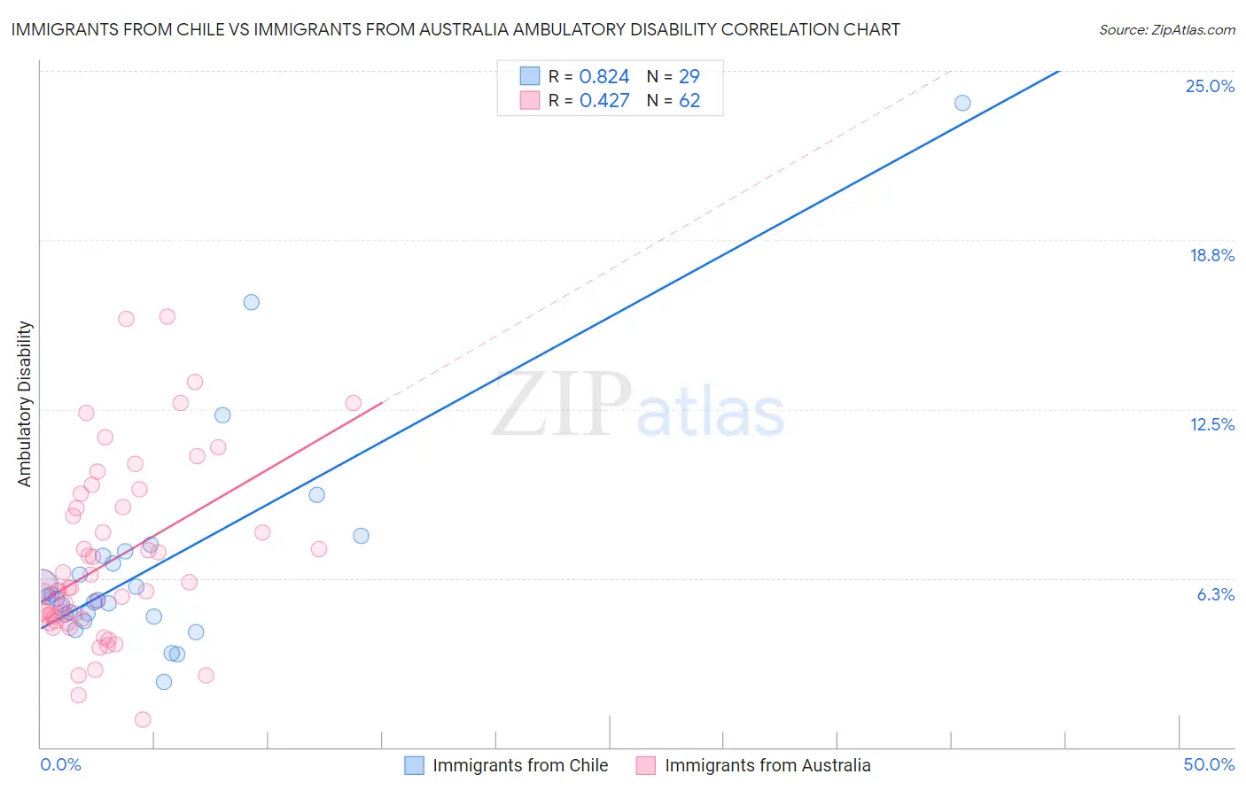 Immigrants from Chile vs Immigrants from Australia Ambulatory Disability