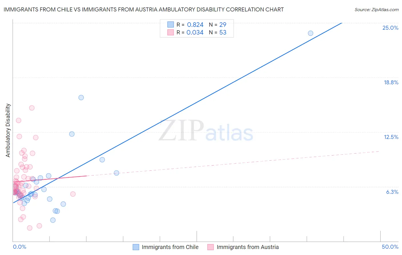 Immigrants from Chile vs Immigrants from Austria Ambulatory Disability