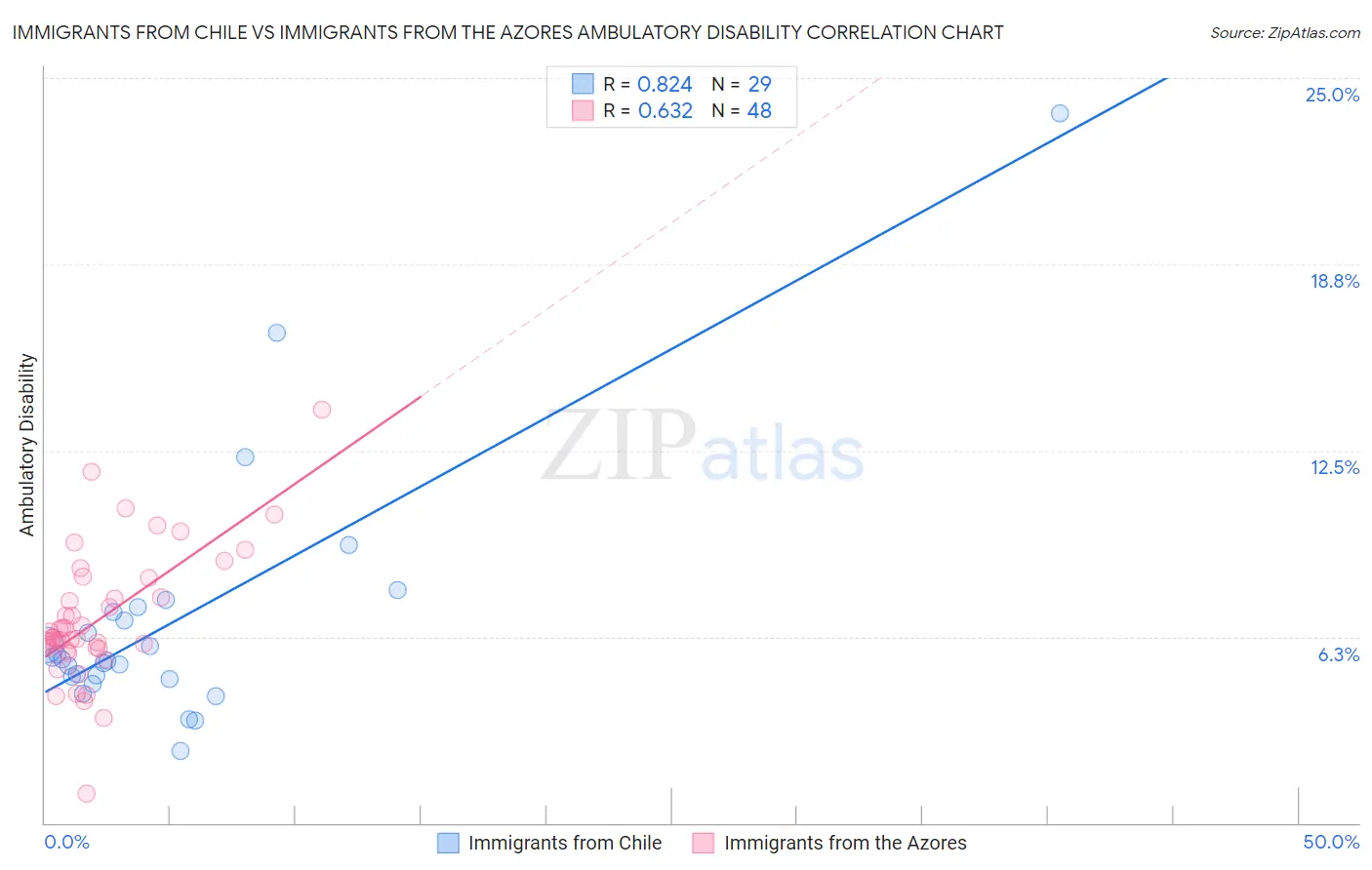 Immigrants from Chile vs Immigrants from the Azores Ambulatory Disability