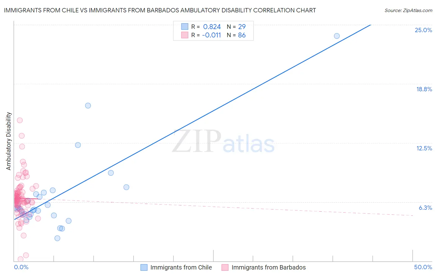 Immigrants from Chile vs Immigrants from Barbados Ambulatory Disability