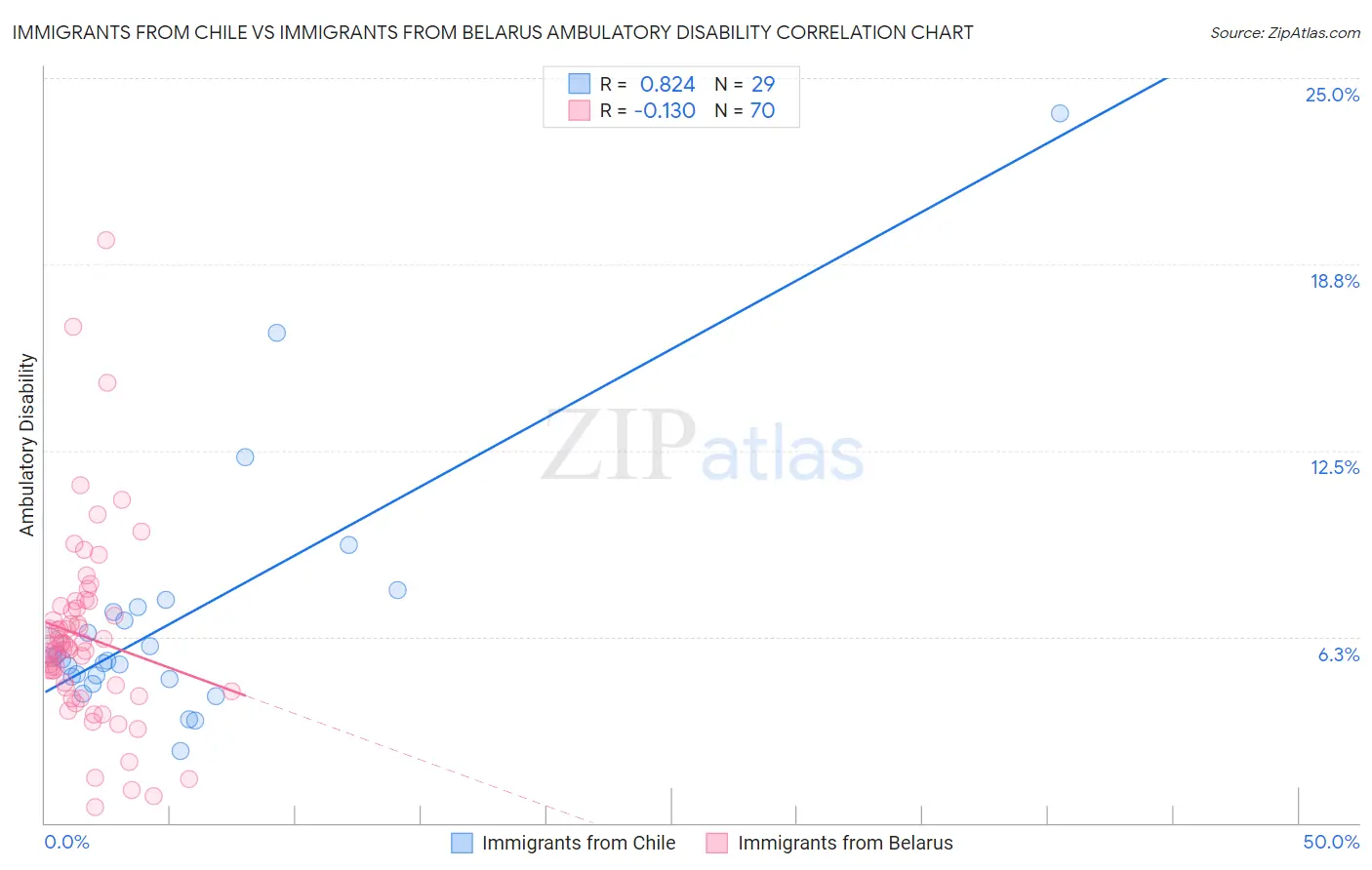 Immigrants from Chile vs Immigrants from Belarus Ambulatory Disability