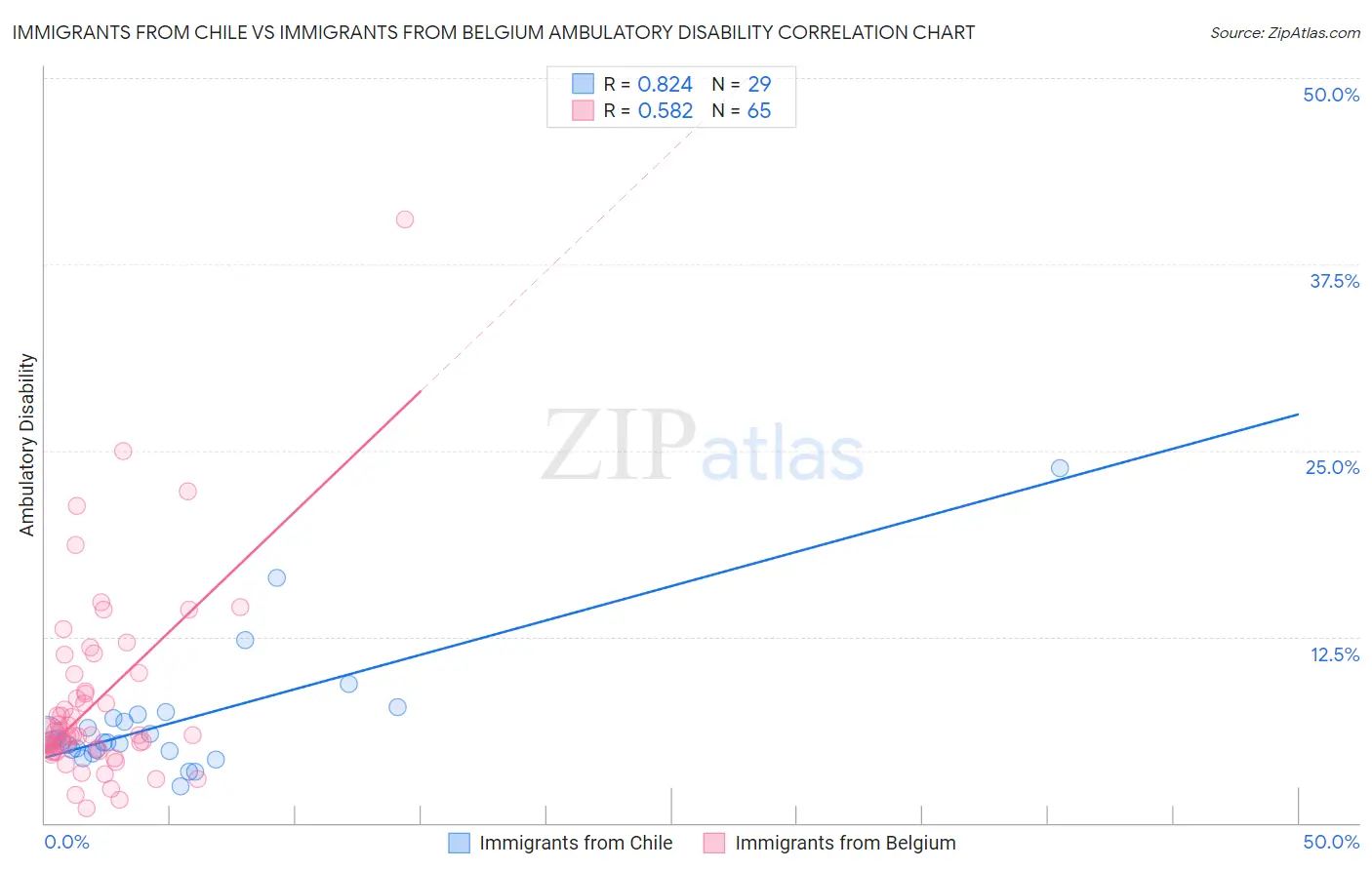 Immigrants from Chile vs Immigrants from Belgium Ambulatory Disability