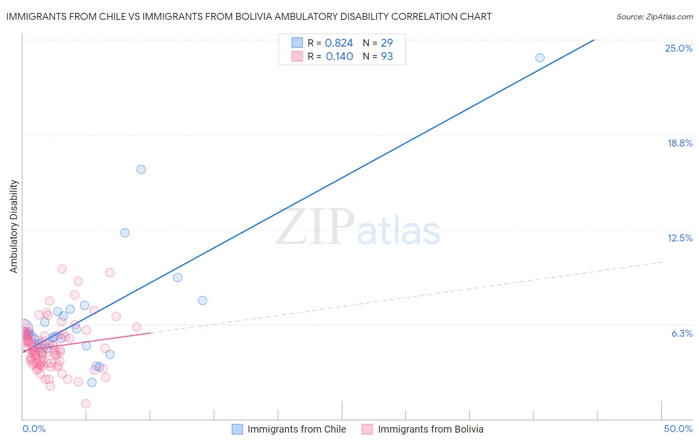 Immigrants from Chile vs Immigrants from Bolivia Ambulatory Disability