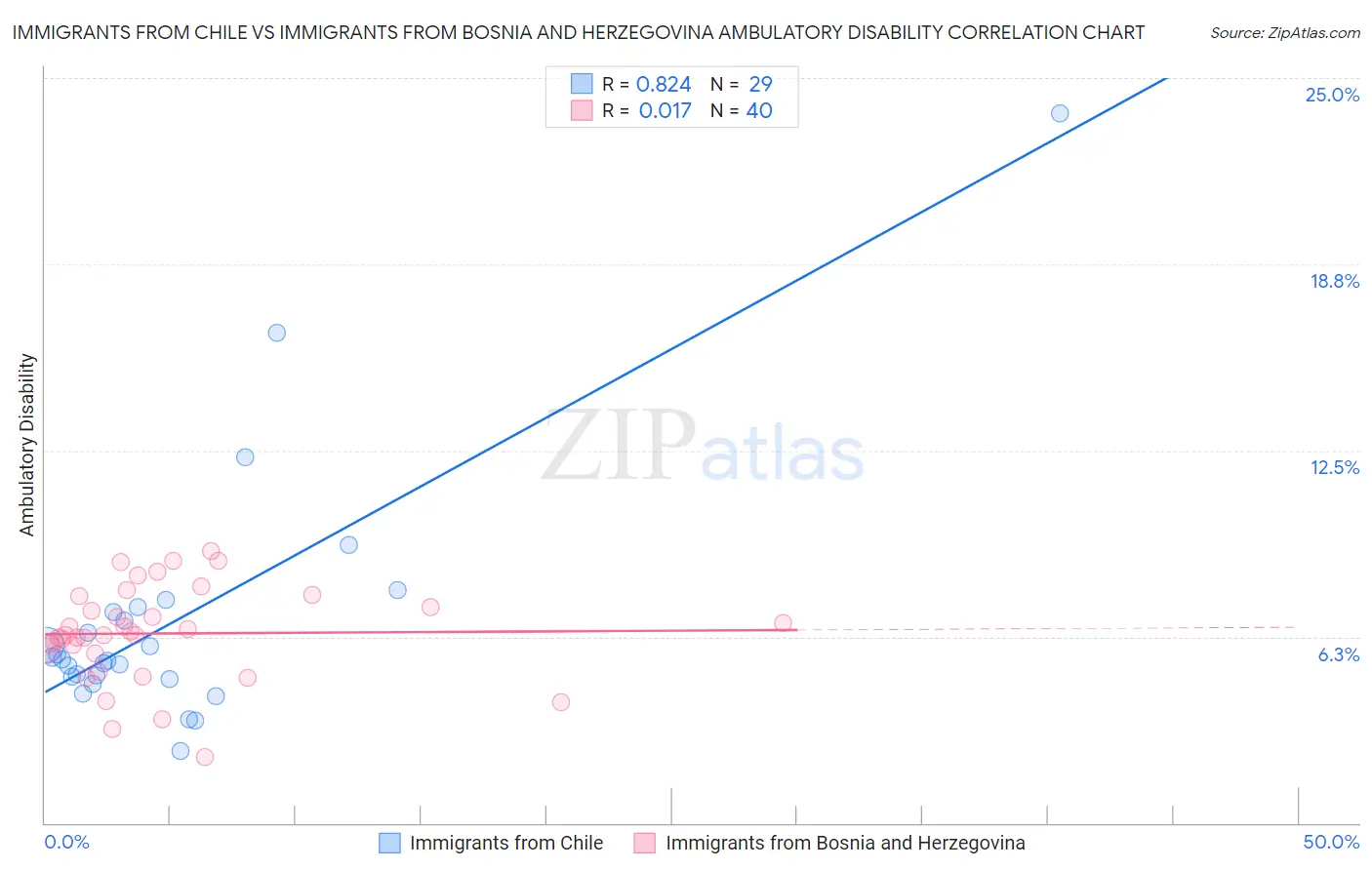 Immigrants from Chile vs Immigrants from Bosnia and Herzegovina Ambulatory Disability