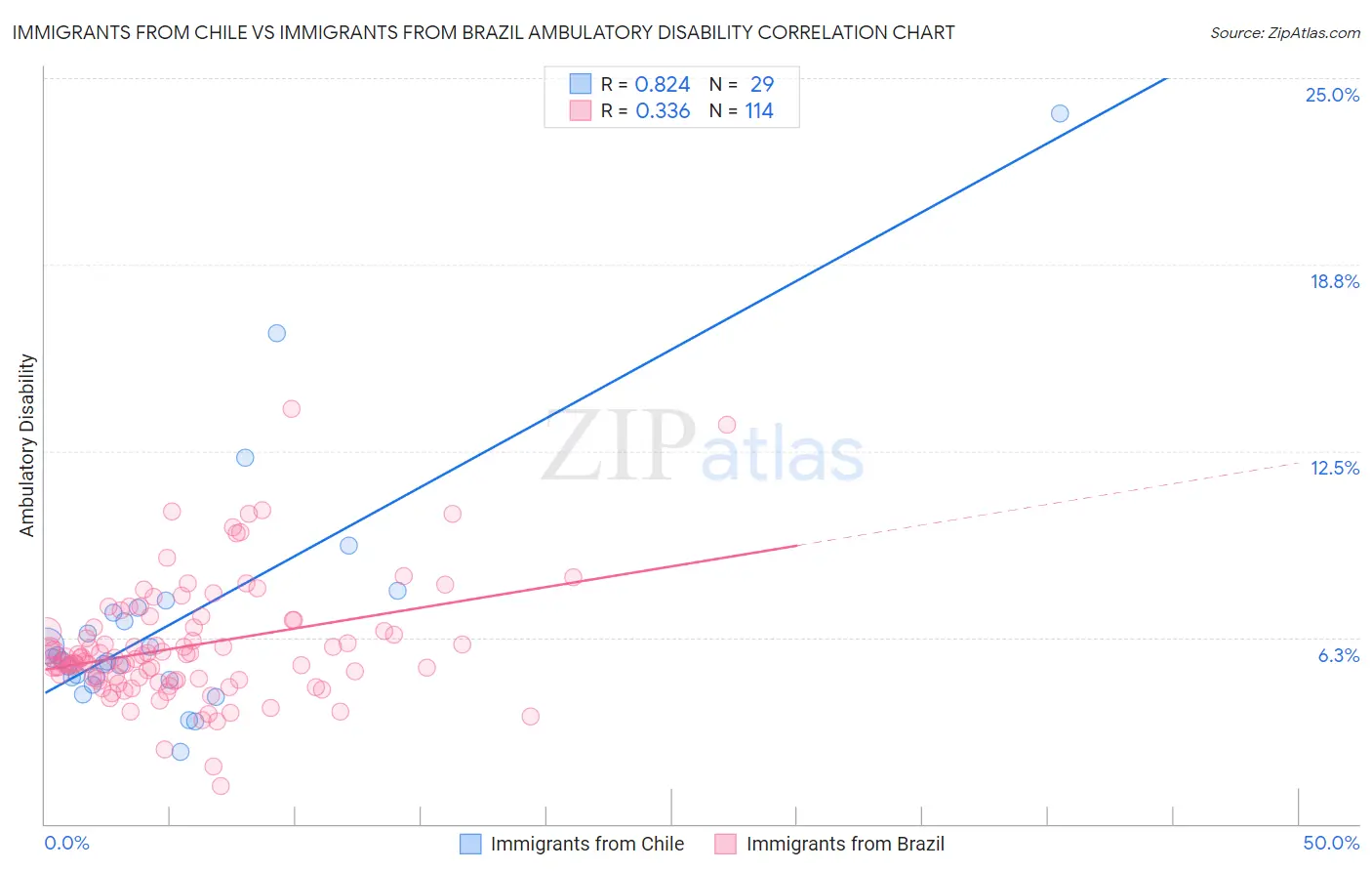 Immigrants from Chile vs Immigrants from Brazil Ambulatory Disability
