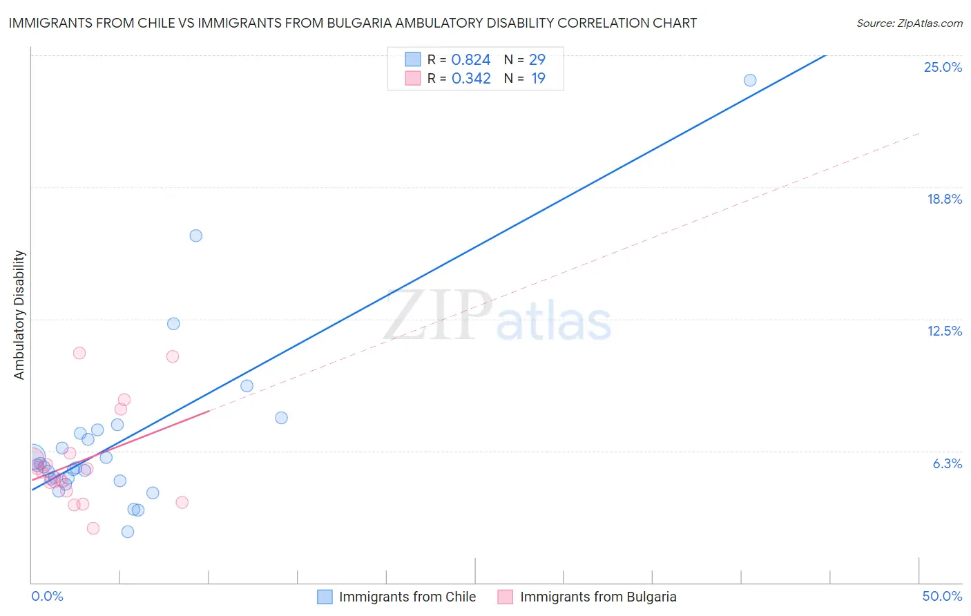 Immigrants from Chile vs Immigrants from Bulgaria Ambulatory Disability