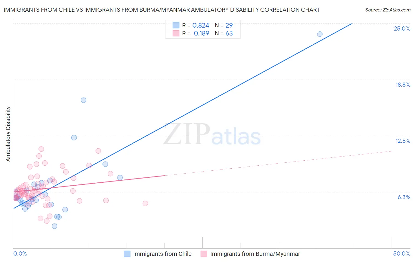 Immigrants from Chile vs Immigrants from Burma/Myanmar Ambulatory Disability
