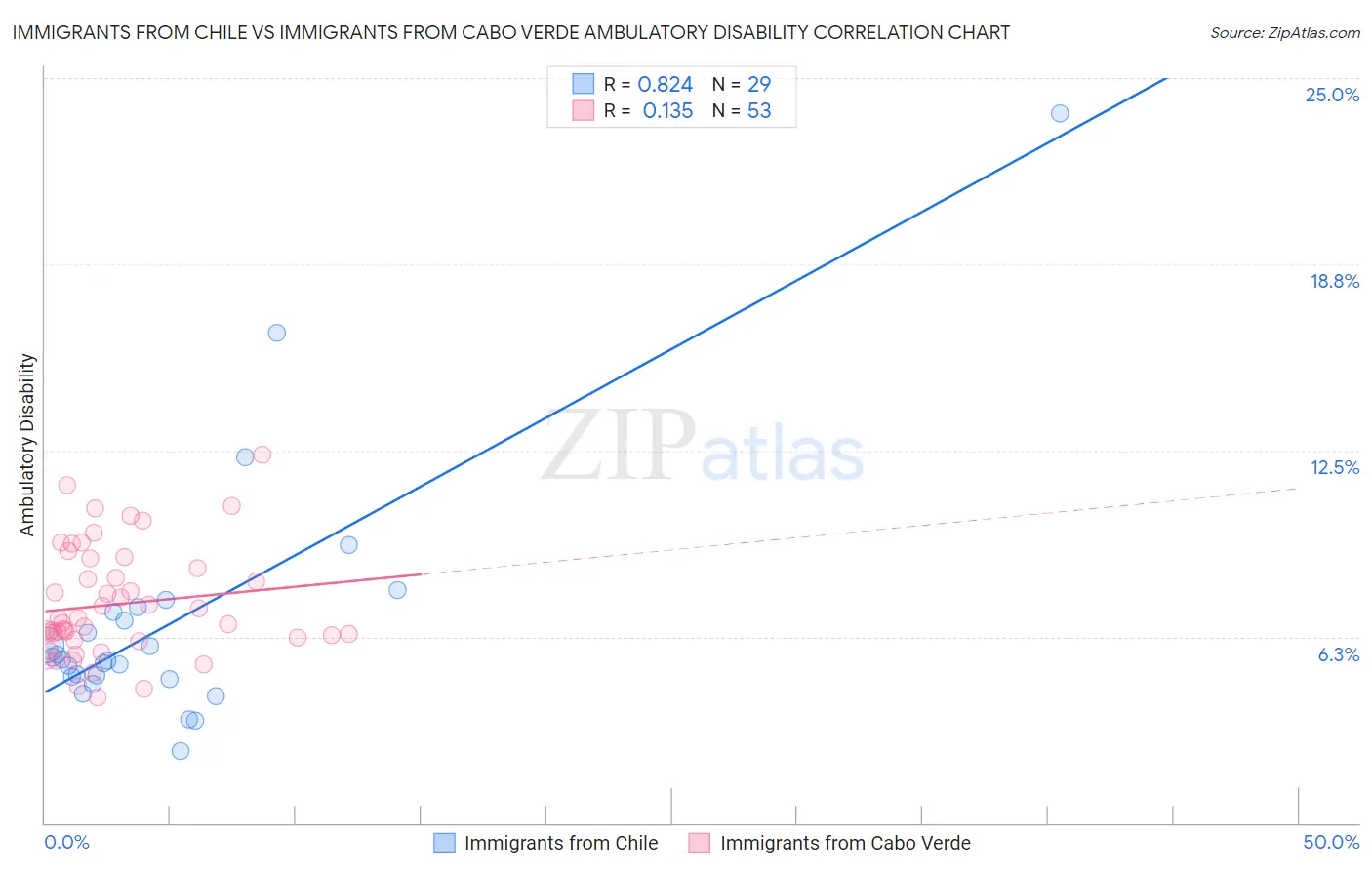 Immigrants from Chile vs Immigrants from Cabo Verde Ambulatory Disability