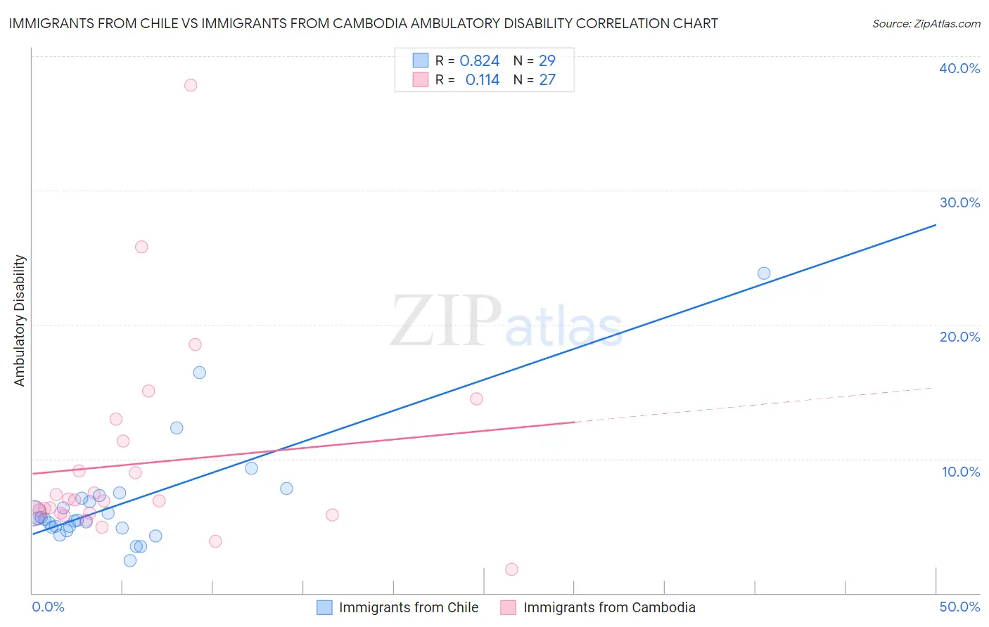 Immigrants from Chile vs Immigrants from Cambodia Ambulatory Disability