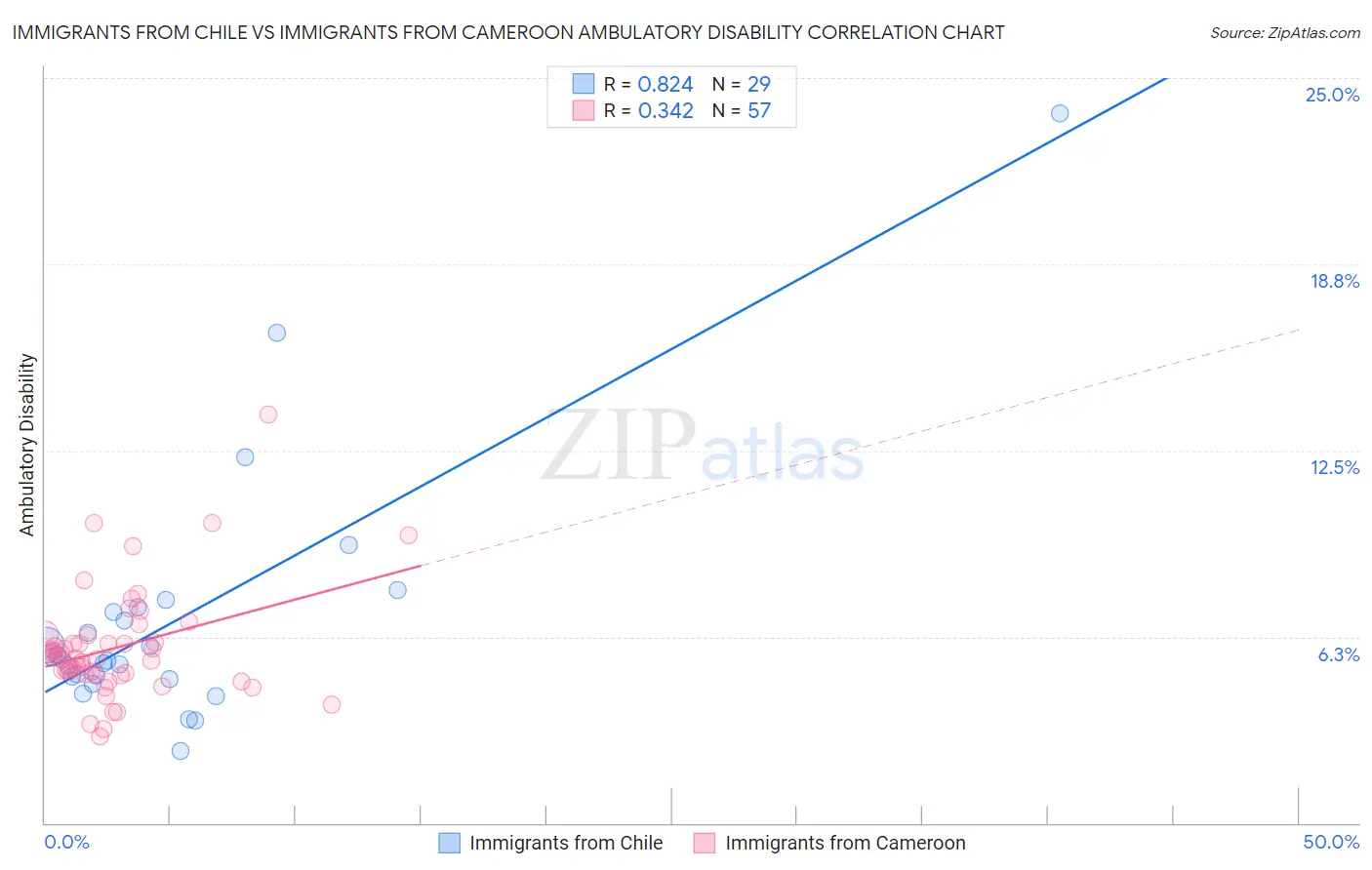 Immigrants from Chile vs Immigrants from Cameroon Ambulatory Disability