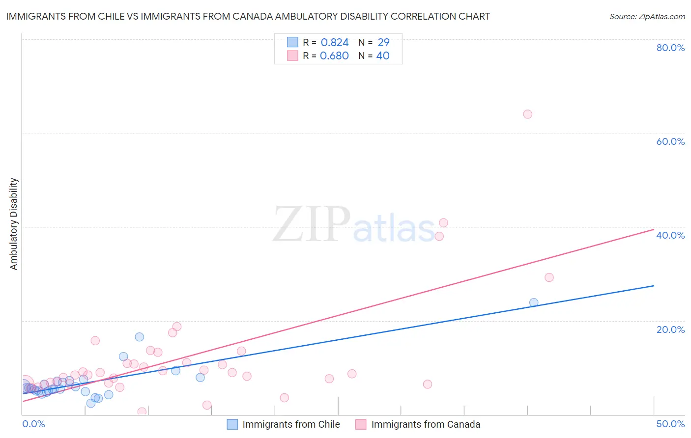 Immigrants from Chile vs Immigrants from Canada Ambulatory Disability