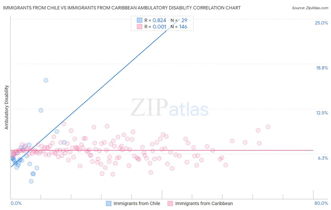 Immigrants from Chile vs Immigrants from Caribbean Ambulatory Disability