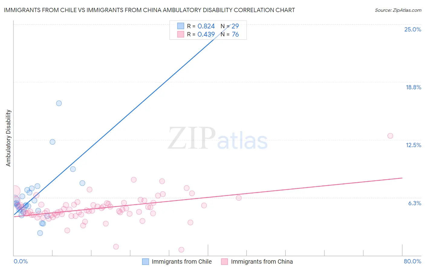 Immigrants from Chile vs Immigrants from China Ambulatory Disability