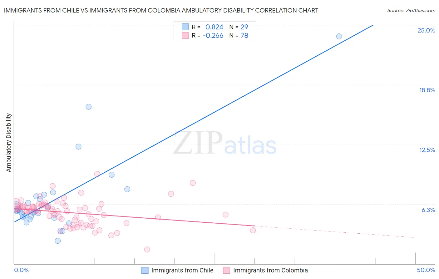 Immigrants from Chile vs Immigrants from Colombia Ambulatory Disability