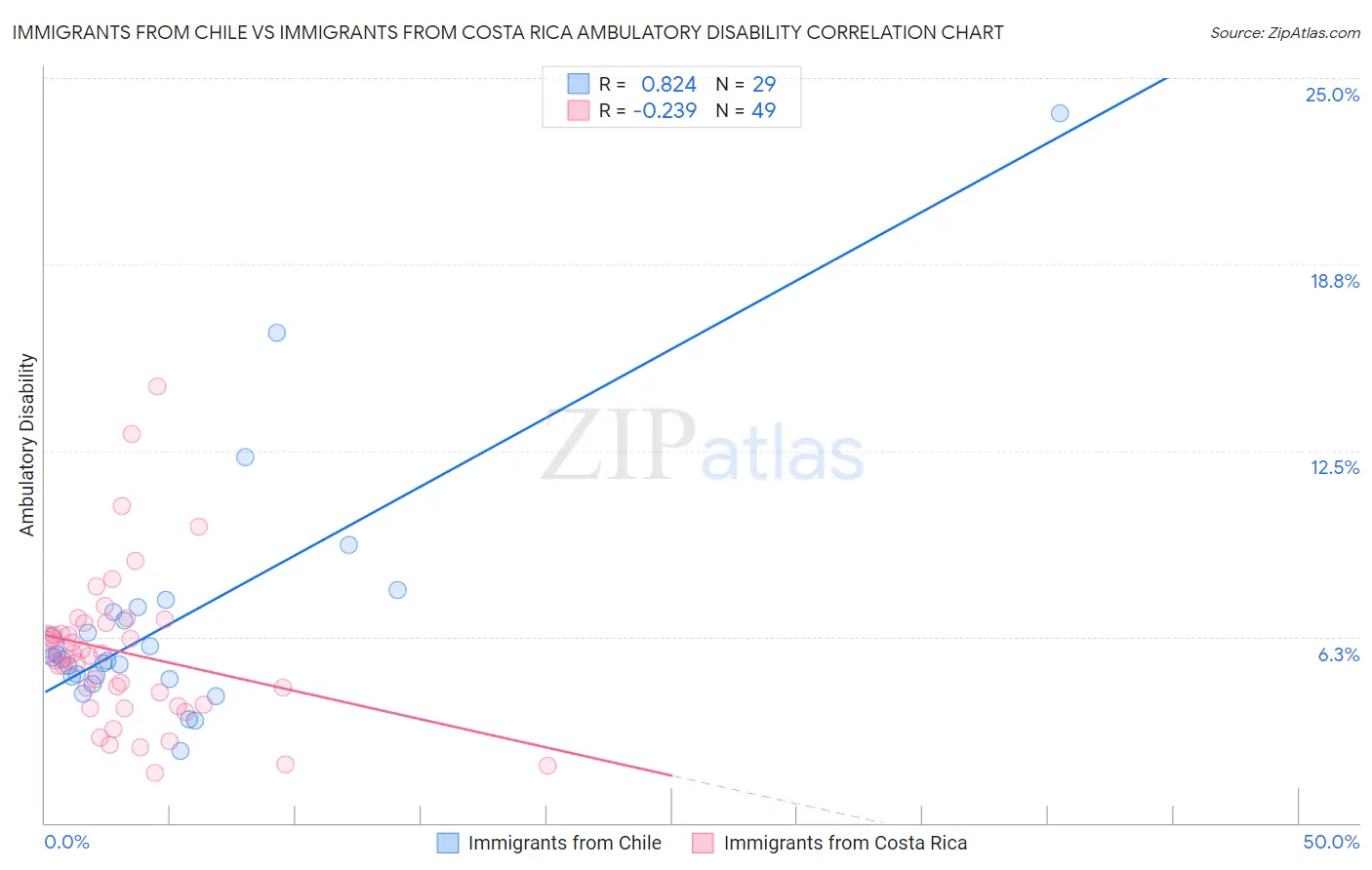 Immigrants from Chile vs Immigrants from Costa Rica Ambulatory Disability