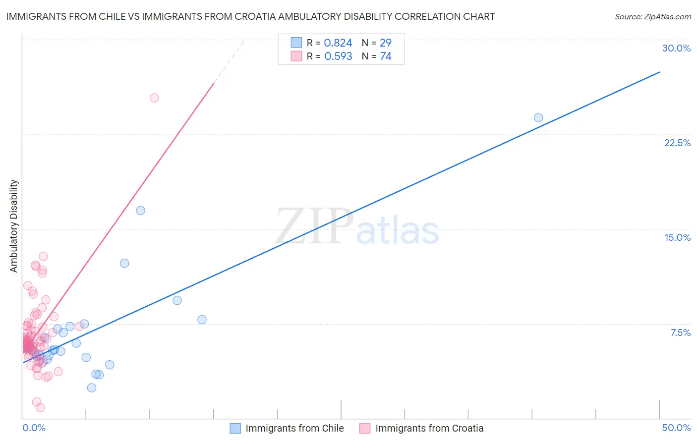 Immigrants from Chile vs Immigrants from Croatia Ambulatory Disability