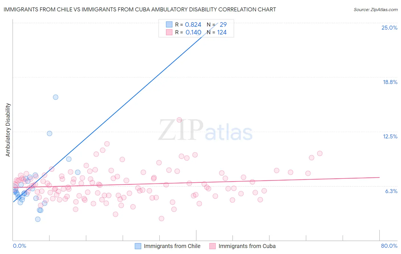 Immigrants from Chile vs Immigrants from Cuba Ambulatory Disability