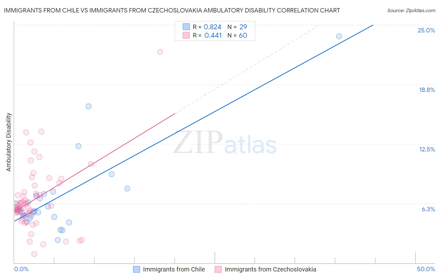 Immigrants from Chile vs Immigrants from Czechoslovakia Ambulatory Disability