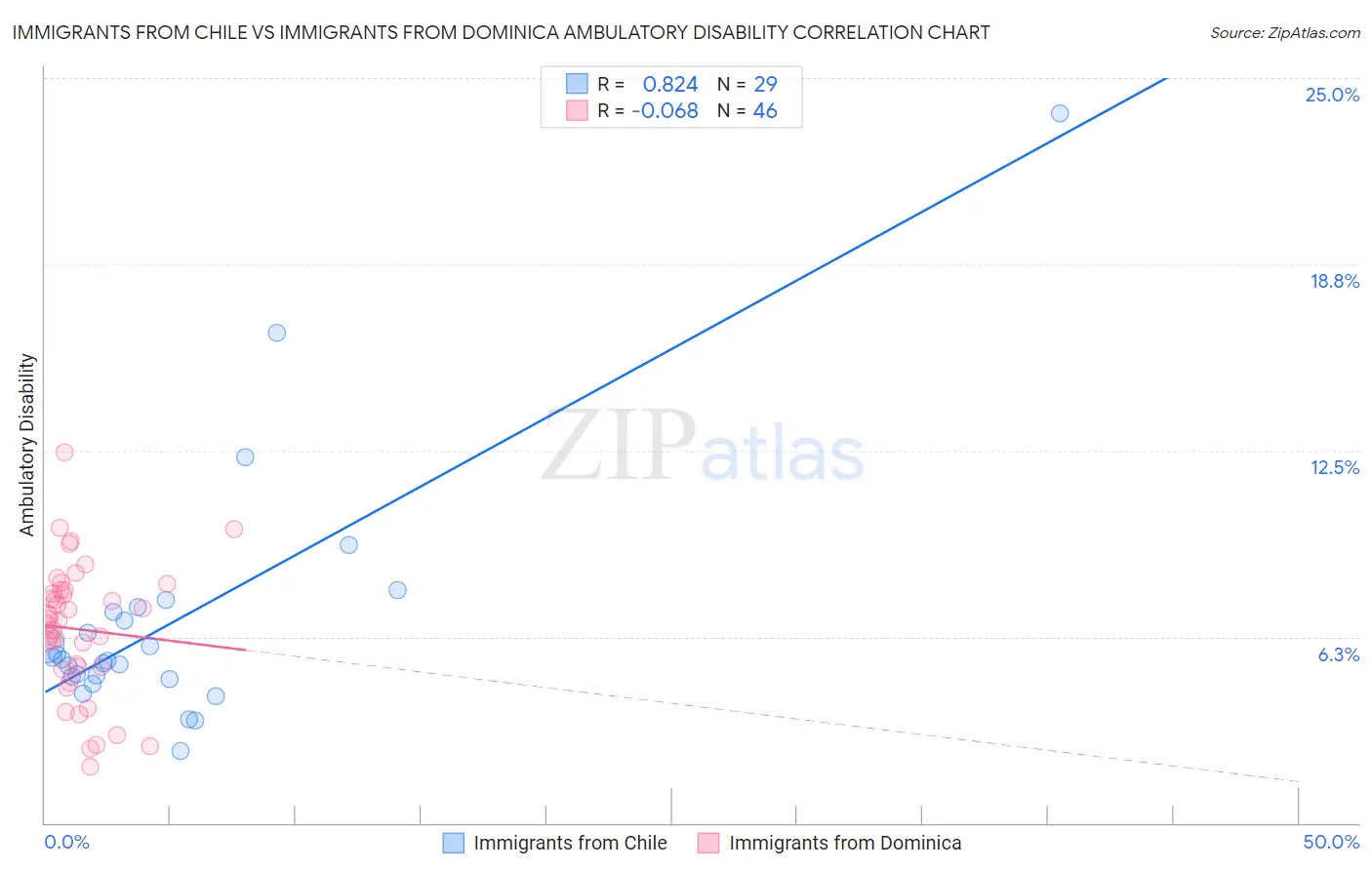 Immigrants from Chile vs Immigrants from Dominica Ambulatory Disability