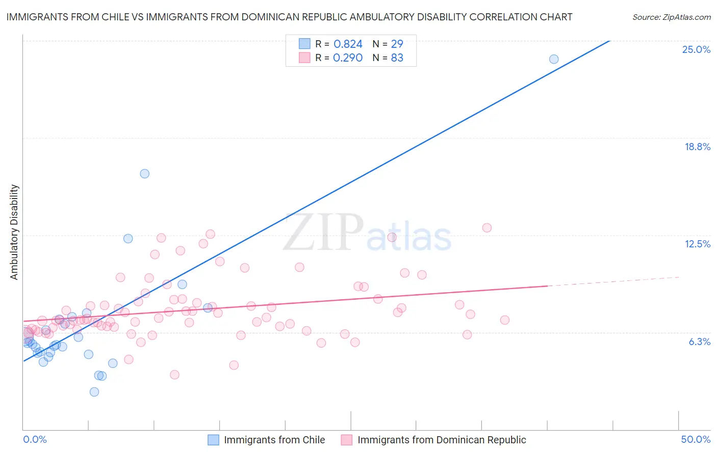 Immigrants from Chile vs Immigrants from Dominican Republic Ambulatory Disability