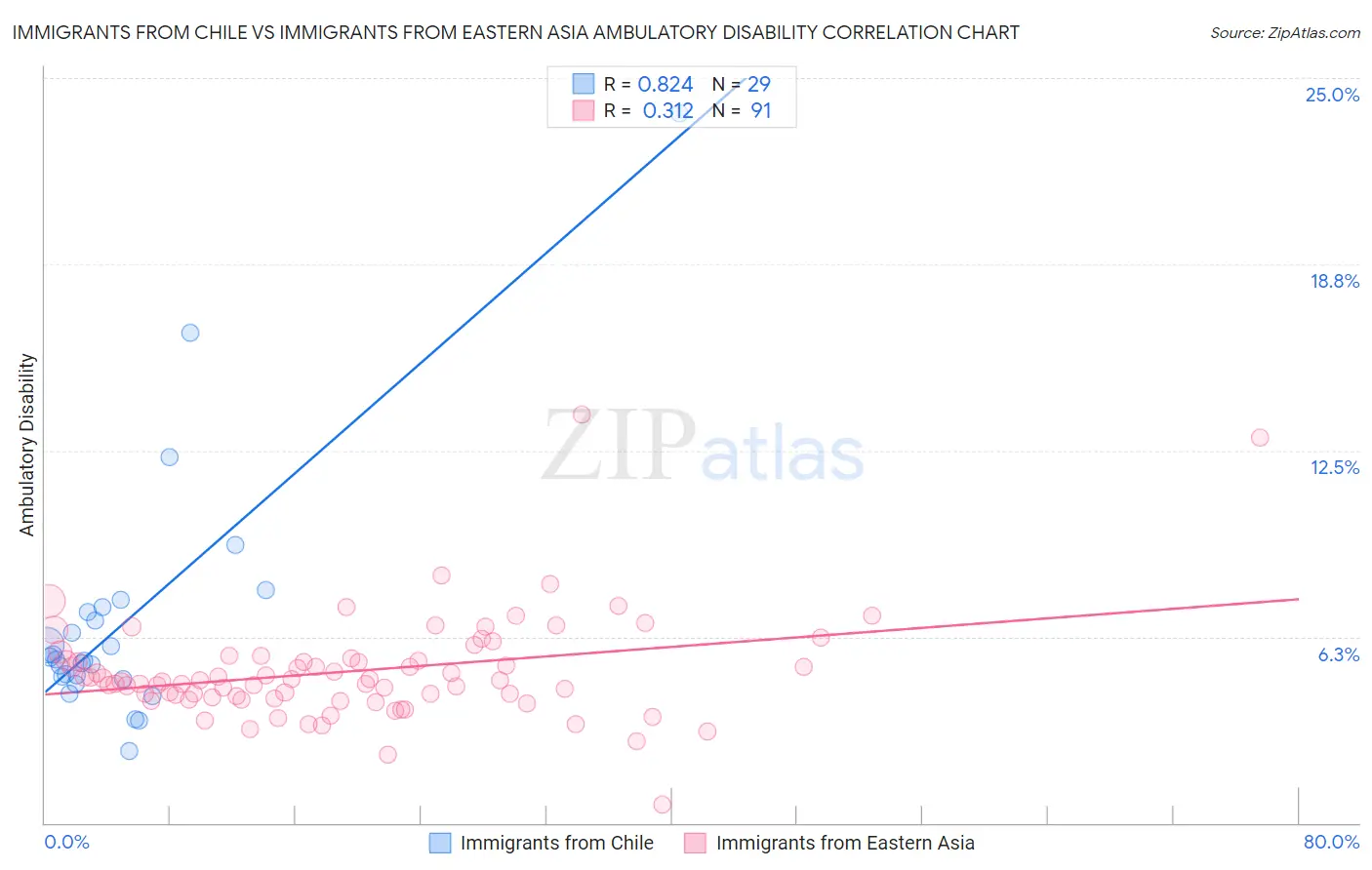 Immigrants from Chile vs Immigrants from Eastern Asia Ambulatory Disability